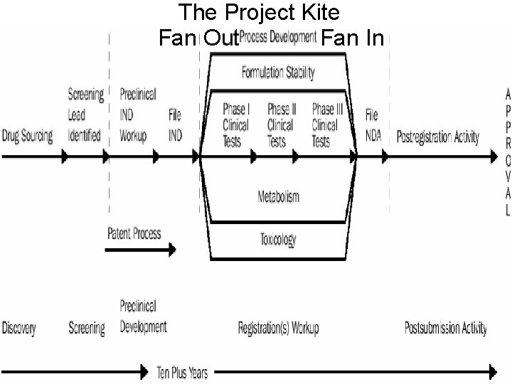 Control Cycle: P 4 A The Project Kite Dr. Alex Coman Fan Out Fan