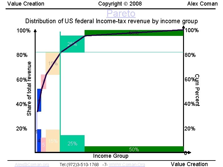 Copyright 2008 Value Creation Alex Coman Pareto Distribution of US federal Income-tax revenue by