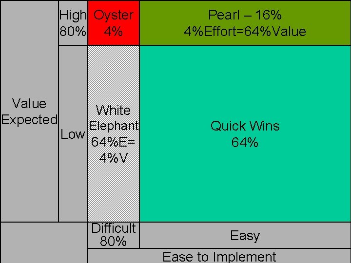 Value Creation High Oyster 80% 4% Value Expected Copyright 2008 Focus: 25% Pearl /–