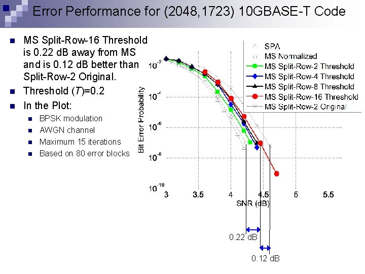 Error Performance for (2048, 1723) 10 GBASE-T Code n n n MS Split-Row-16 Threshold
