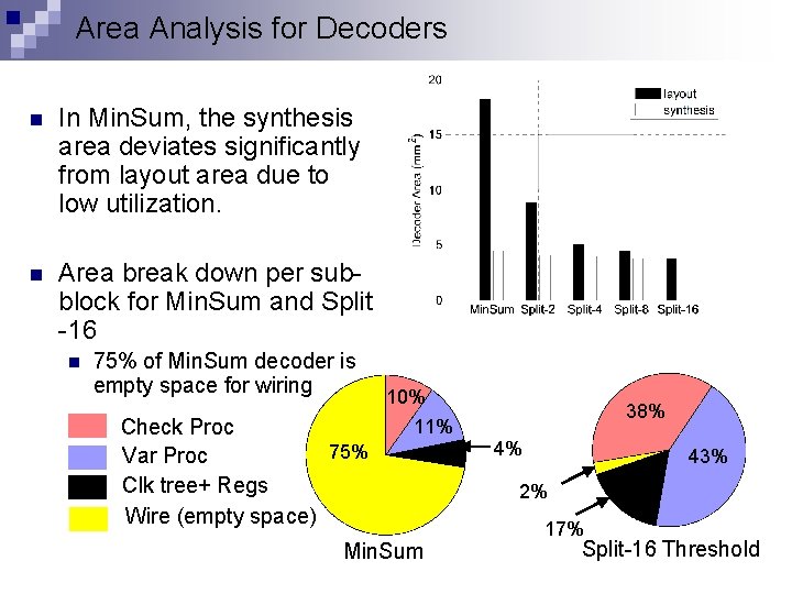 Area Analysis for Decoders n In Min. Sum, the synthesis area deviates significantly from