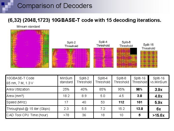 Comparison of Decoders (6, 32) (2048, 1723) 10 GBASE-T code with 15 decoding iterations.
