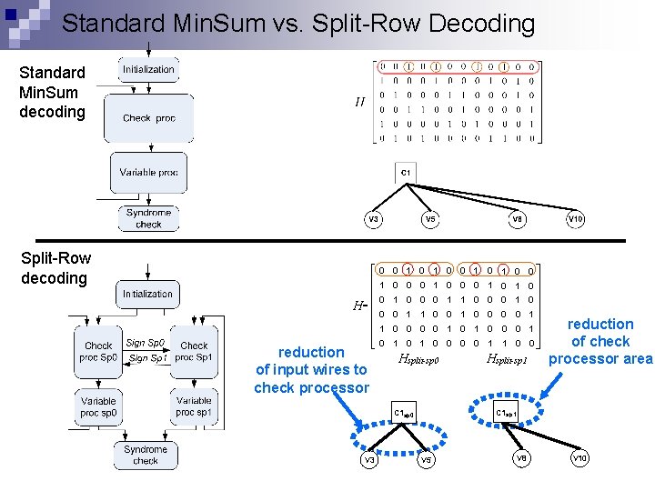 Standard Min. Sum vs. Split-Row Decoding Standard Min. Sum decoding Split-Row decoding 0 0