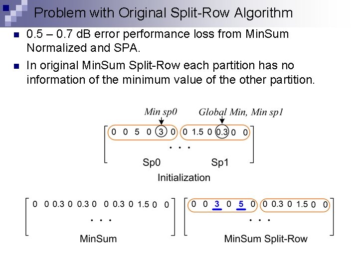 Problem with Original Split-Row Algorithm n n 0. 5 – 0. 7 d. B
