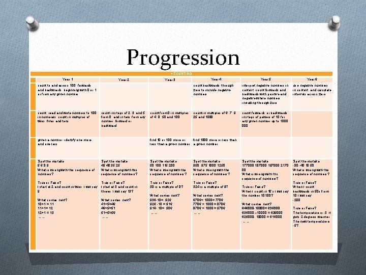 Progression +COUNTING Year 1 Year 2 Year 3 count to and across 100, forwards Progression +COUNTING Year 1 Year 2 Year 3 count to and across 100, forwards
