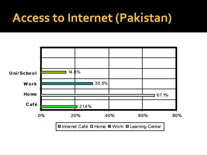 Access to Internet (Pakistan) 