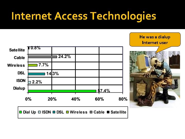 Internet Access Technologies He was a dialup Internet user 