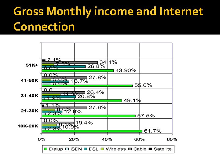 Gross Monthly income and Internet Connection 