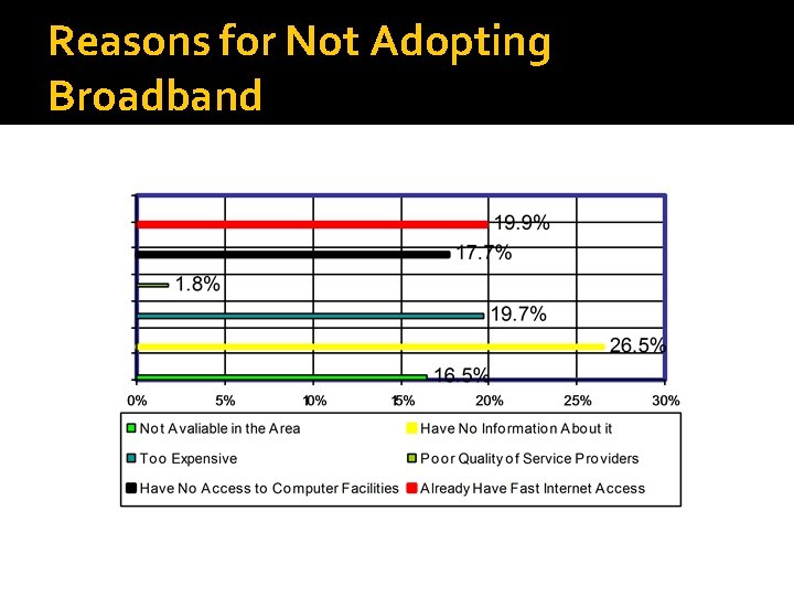 Reasons for Not Adopting Broadband 