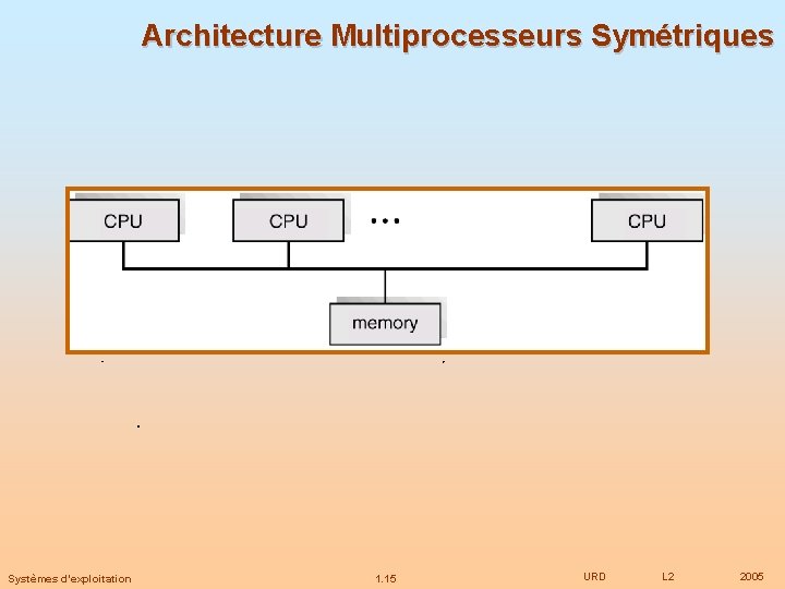 Architecture Multiprocesseurs Symétriques Systèmes d’exploitation 1. 15 URD L 2 2005 
