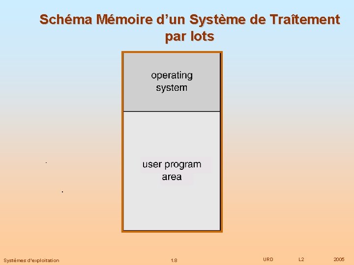 Schéma Mémoire d’un Système de Traîtement par lots Systèmes d’exploitation 1. 8 URD L