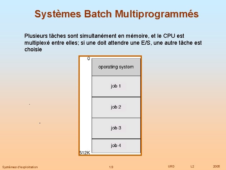 Systèmes Batch Multiprogrammés Plusieurs tâches sont simultanément en mémoire, et le CPU est multiplexé