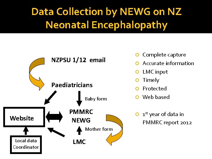 Data Collection by NEWG on NZ Neonatal Encephalopathy NZPSU 1/12 email Paediatricians Baby form