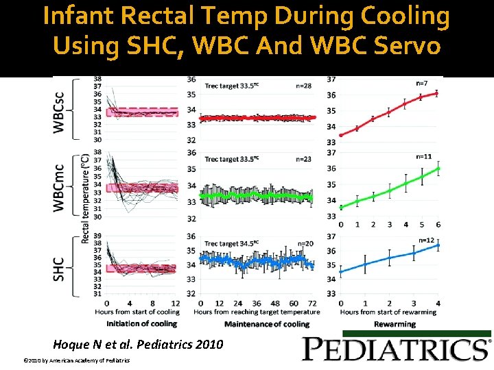 Infant Rectal Temp During Cooling Using SHC, WBC And WBC Servo Hoque N et
