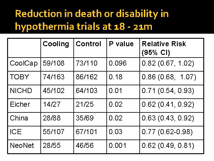 Reduction in death or disability in hypothermia trials at 18 - 21 m Cooling