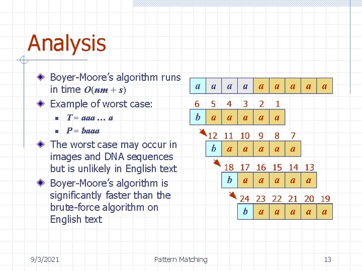 Analysis Boyer-Moore’s algorithm runs in time O(nm + s) Example of worst case: n