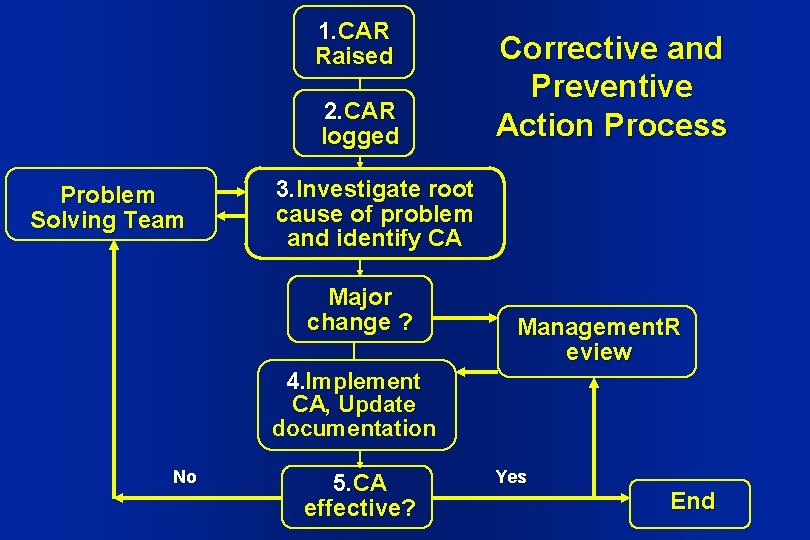 1. CAR Raised 2. CAR logged Problem Solving Team Corrective and Preventive Action Process