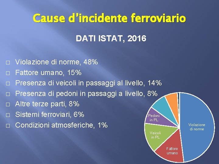 Cause d’incidente ferroviario DATI ISTAT, 2016 � � � � Violazione di norme, 48%