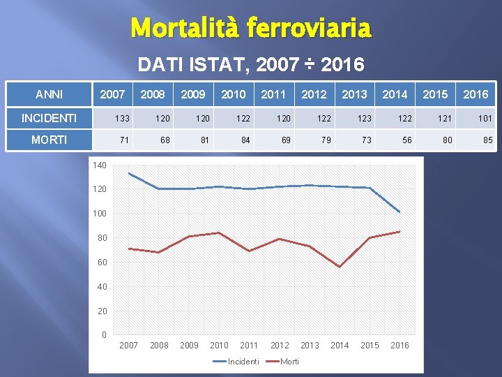 Mortalità ferroviaria DATI ISTAT, 2007 ÷ 2016 ANNI 2007 2008 2009 2010 2011 2012