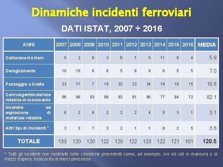 Dinamiche incidenti ferroviari DATI ISTAT, 2007 ÷ 2016 ANNI 2007 2008 2009 2010 2011
