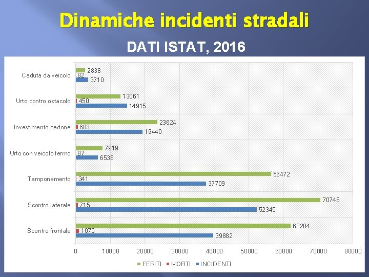 Dinamiche incidenti stradali DATI ISTAT, 2016 Caduta da veicolo 82 2838 Urto contro ostacolo