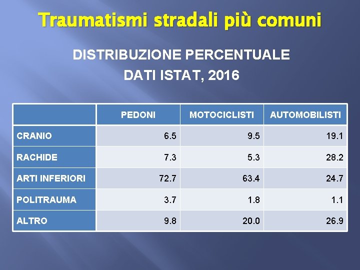 Traumatismi stradali più comuni DISTRIBUZIONE PERCENTUALE DATI ISTAT, 2016 PEDONI MOTOCICLISTI AUTOMOBILISTI CRANIO 6.