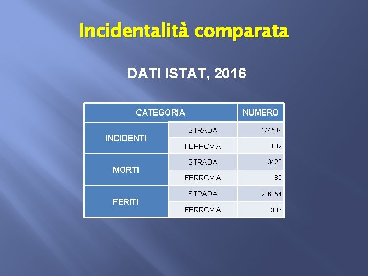 Incidentalità comparata DATI ISTAT, 2016 CATEGORIA INCIDENTI MORTI FERITI NUMERO STRADA 174539 FERROVIA 102