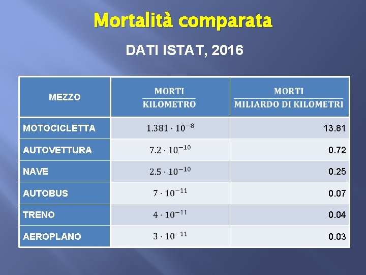 Mortalità comparata DATI ISTAT, 2016 MEZZO MOTOCICLETTA 13. 81 AUTOVETTURA 0. 72 NAVE 0.