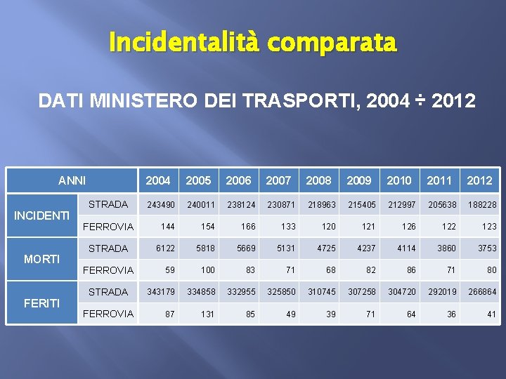 Incidentalità comparata DATI MINISTERO DEI TRASPORTI, 2004 ÷ 2012 ANNI INCIDENTI MORTI FERITI 2004