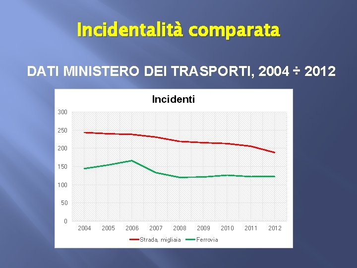Incidentalità comparata DATI MINISTERO DEI TRASPORTI, 2004 ÷ 2012 Incidenti 300 250 200 150