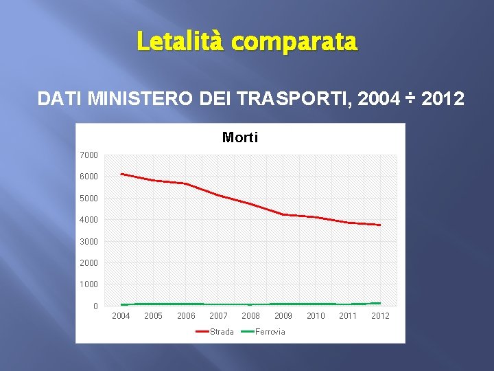 Letalità comparata DATI MINISTERO DEI TRASPORTI, 2004 ÷ 2012 Morti 7000 6000 5000 4000