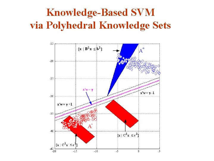 Knowledge-Based SVM via Polyhedral Knowledge Sets 