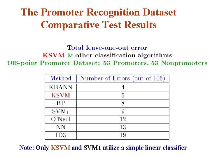 The Promoter Recognition Dataset Comparative Test Results Note: Only KSVM and SVM 1 utilize