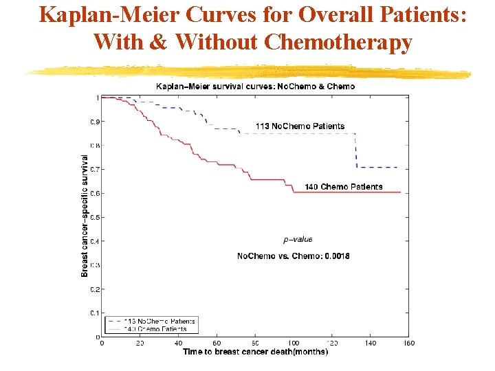 Kaplan-Meier Curves for Overall Patients: With & Without Chemotherapy 