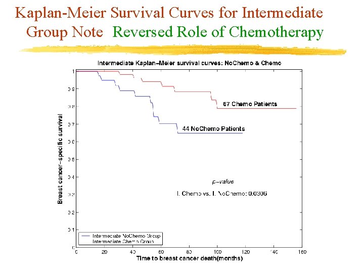 Kaplan-Meier Survival Curves for Intermediate Group Note Reversed Role of Chemotherapy 