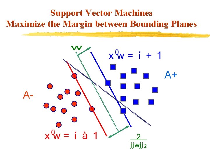 Support Vector Machines Maximize the Margin between Bounding Planes A+ A- 