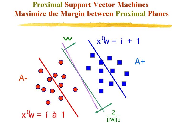 Proximal Support Vector Machines Maximize the Margin between Proximal Planes A+ A- 