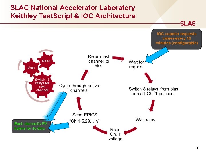 SLAC National Accelerator Laboratory Keithley Test. Script & IOC Architecture 13 