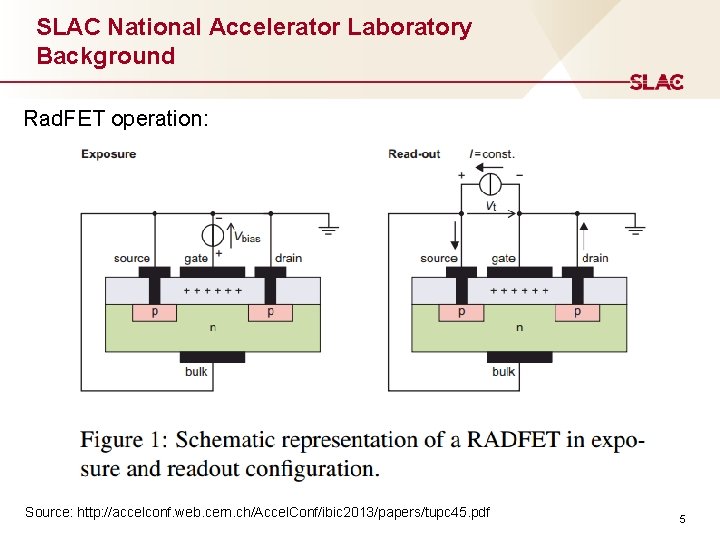 SLAC National Accelerator Laboratory Background Rad. FET operation: Source: http: //accelconf. web. cern. ch/Accel.