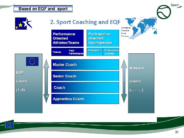 Based on EQF and sport 16 