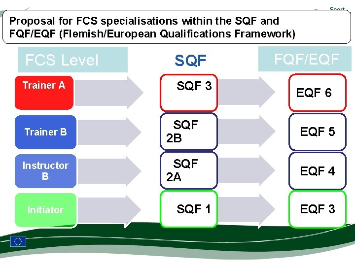 Proposal for FCS specialisations within the SQF and FQF/EQF (Flemish/European Qualifications Framework) FCS Level