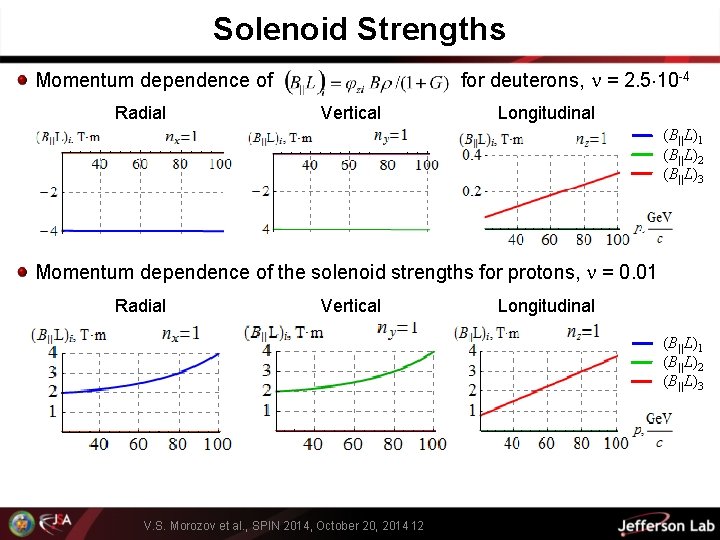 Solenoid Strengths for deuterons, = 2. 5 10 -4 Momentum dependence of Radial Vertical