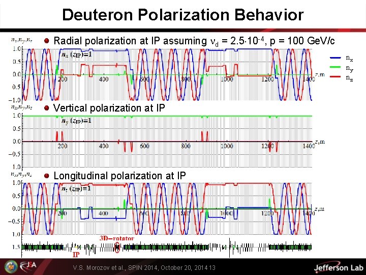 Deuteron Polarization Behavior Radial polarization at IP assuming d = 2. 5 10 -4,