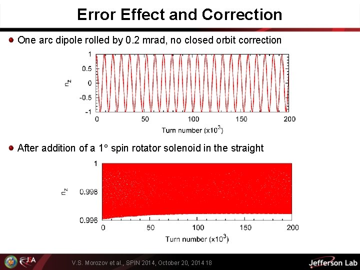 Error Effect and Correction One arc dipole rolled by 0. 2 mrad, no closed