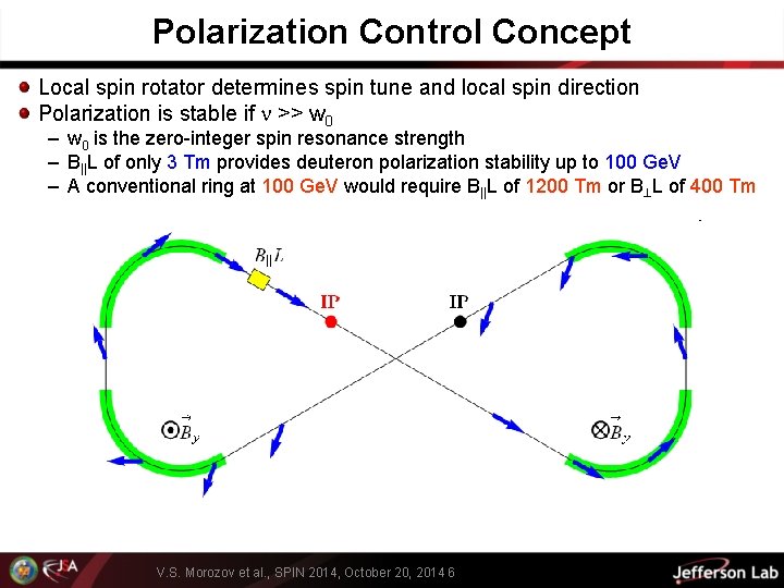 Polarization Control Concept Local spin rotator determines spin tune and local spin direction Polarization