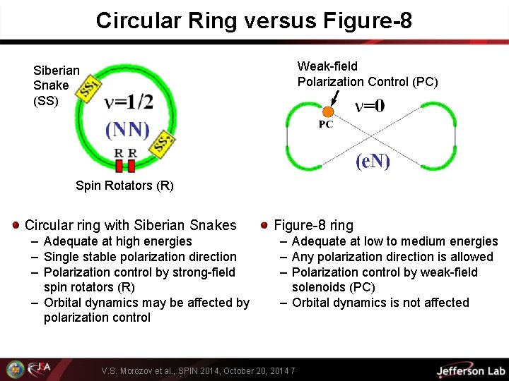 Circular Ring versus Figure-8 Weak-field Polarization Control (PC) Siberian Snake (SS) Spin Rotators (R)