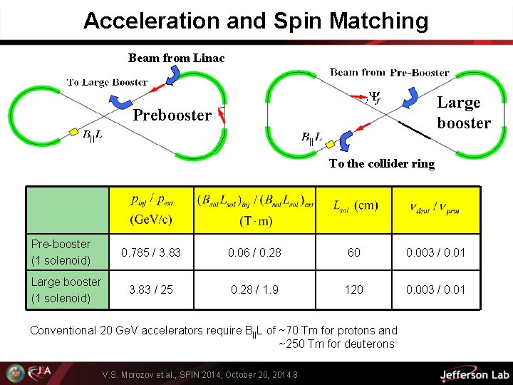 Acceleration and Spin Matching Beam from Linac Large booster Prebooster To the collider ring