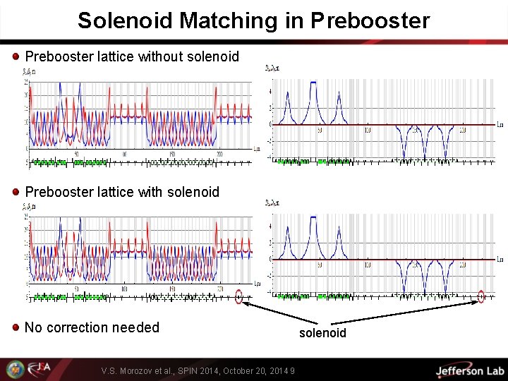 Solenoid Matching in Prebooster lattice without solenoid Prebooster lattice with solenoid No correction needed