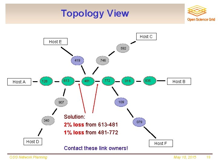 Topology View Host C Host E 592 419 128 Host A 613 746 481