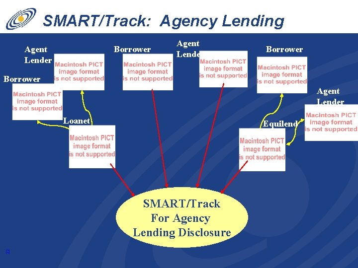 SMART/Track: Agency Lending Disclosure Agent Borrower Lender Borrower Agent Lender Loanet Equilend 22 SMART/Track